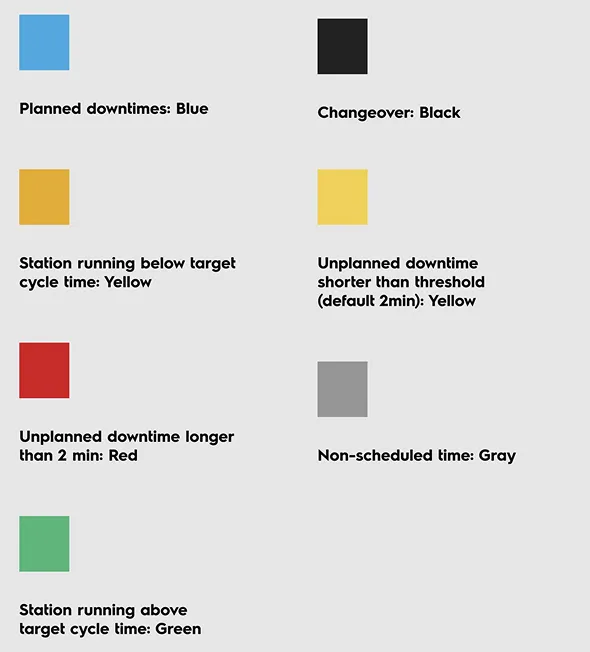 De vaste kleurtaal van het design system: blauw voor gepland, zwart voor changeovers, geel en rood voor ongepland, groen voor stations die vlot draaien