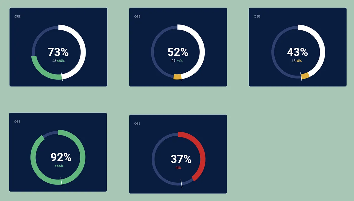 Vijf ontwerpvarianten van de OEE-meter, met kleur die de score en de trend in één oogopslag toont